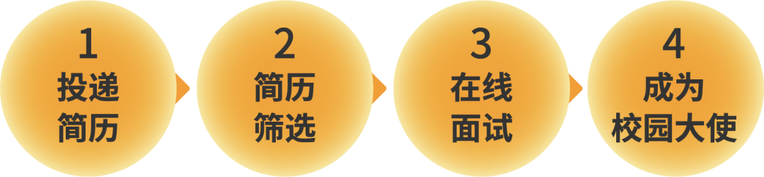 校園大使招聘流程.png 校園大使招聘流程.png