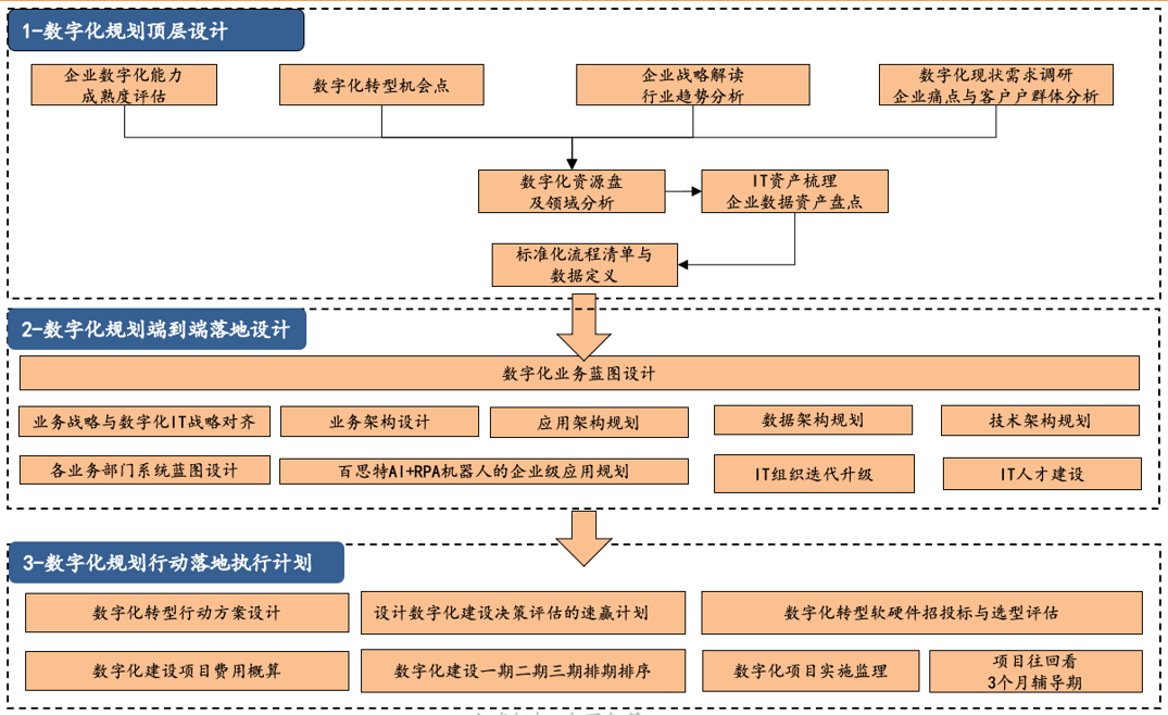 數(shù)字化規(guī)劃-方法與技術(shù).png 數(shù)字化規(guī)劃-方法與技術(shù).png